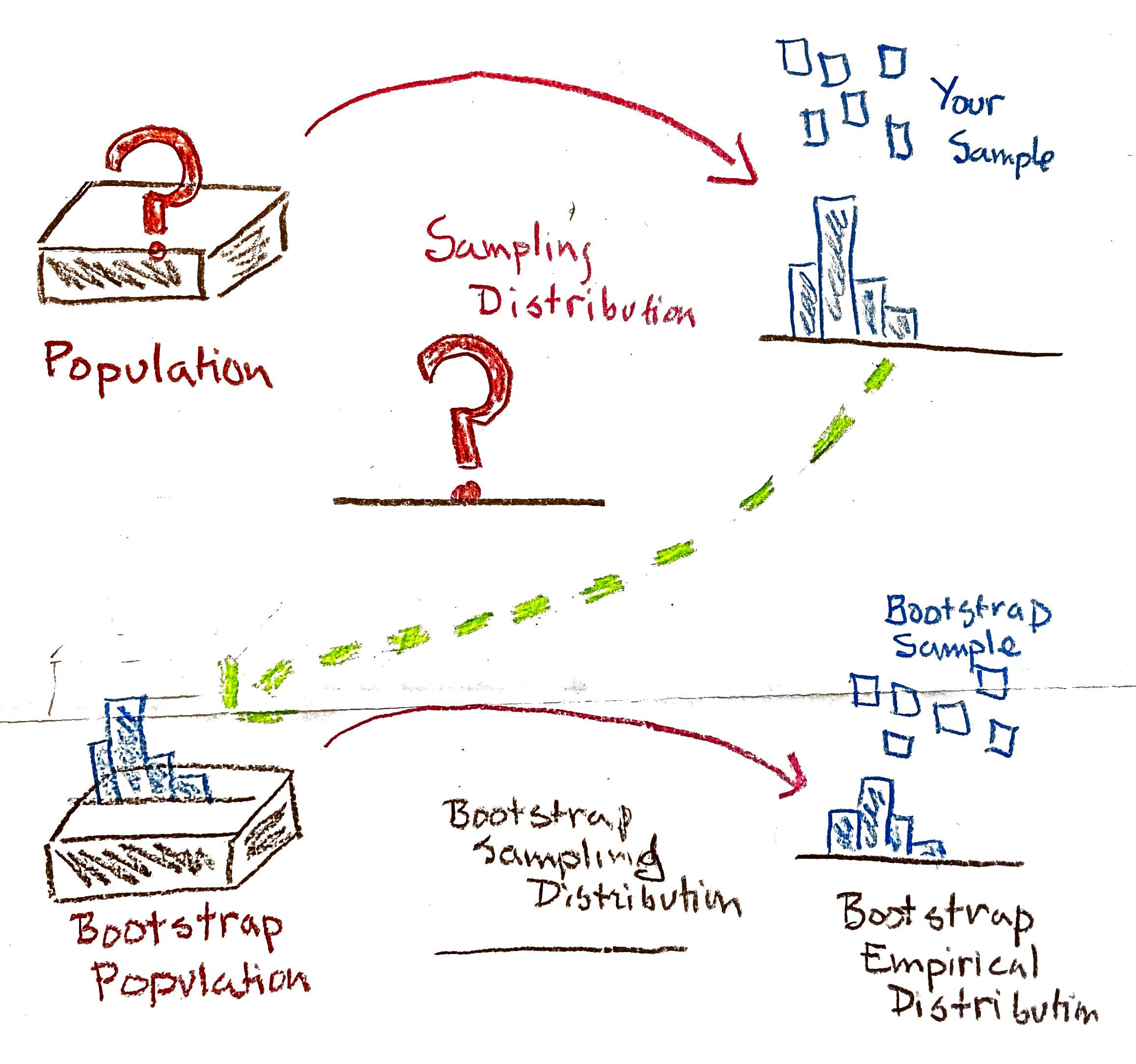 A schematic drawing of the bootstrap procedure.